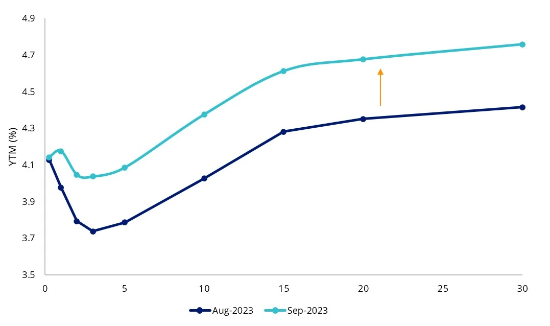 Yield-curve-shift-august-october-2023-au.webp
