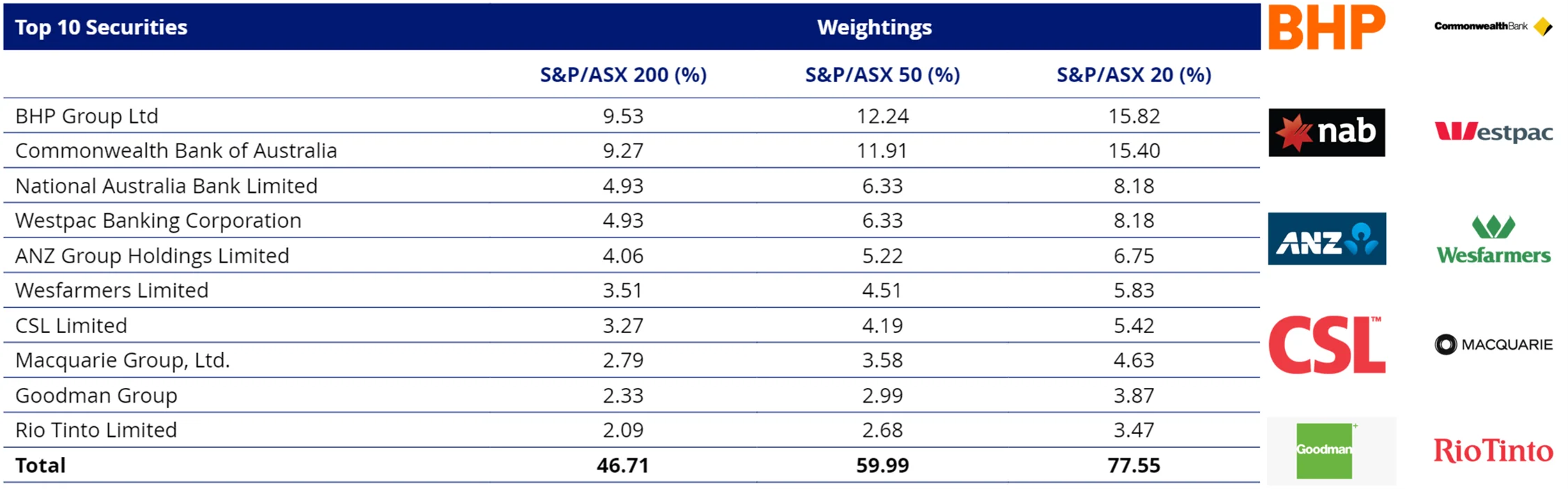 Exhibit 1: The top 5 securities account for 32.73% of the S&P/ASX 200 Index