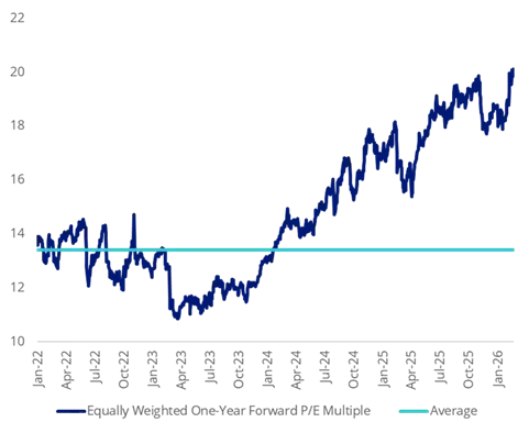 Exhibit 4: Average big 4, price to earnings