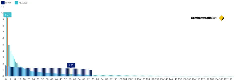 Exhibit 5: S&P/ASX 200 and MVW company weightings (%)
