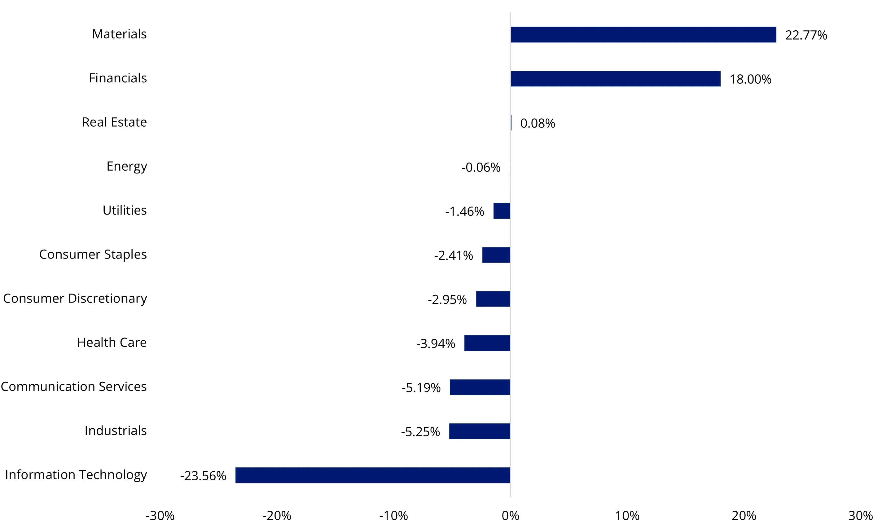 Exhibit 2: S&P/ASX 200 sector exposure relative MSCI World ex Australia Index