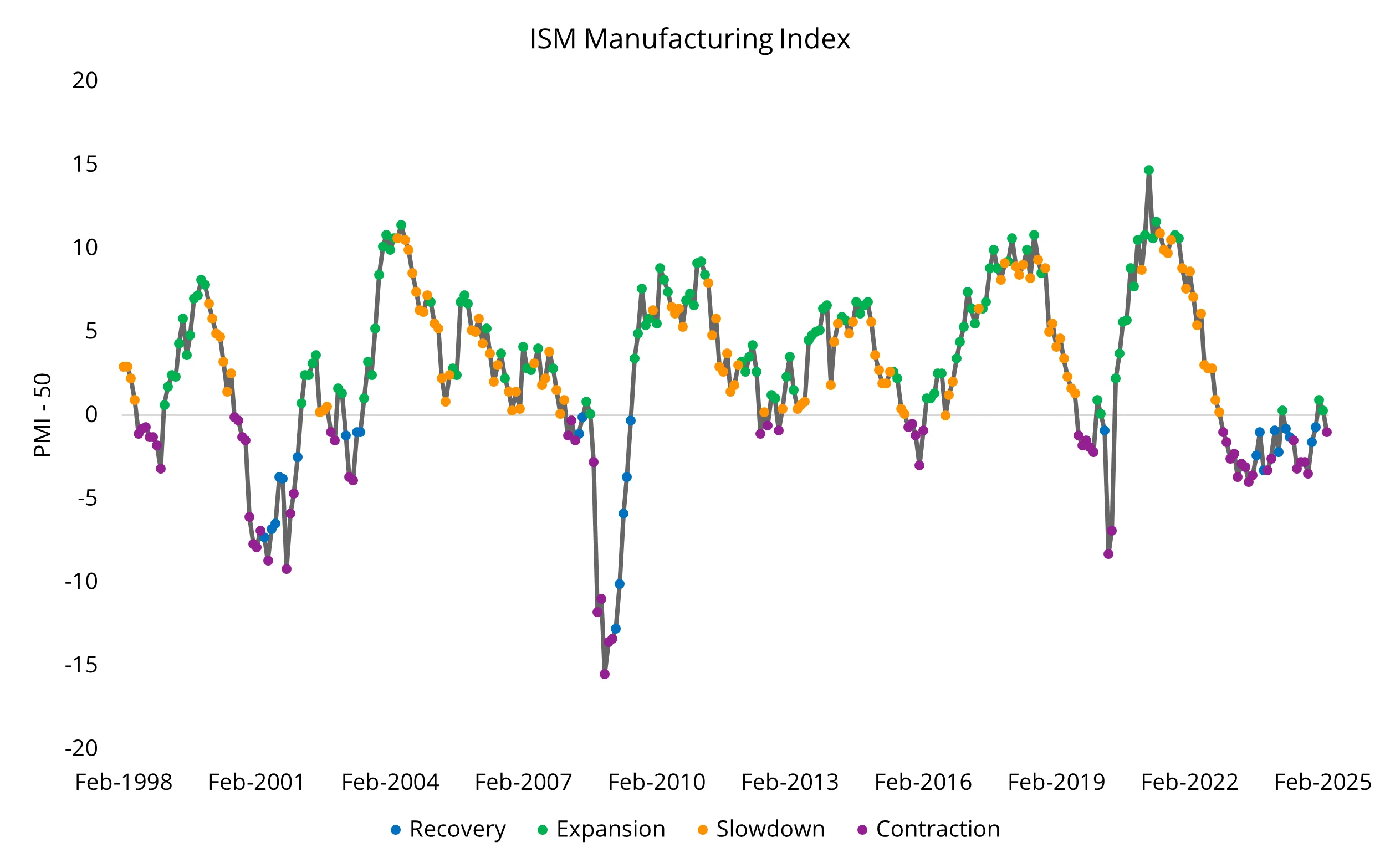 Chart 2: ISM Manufacturing PMI Index