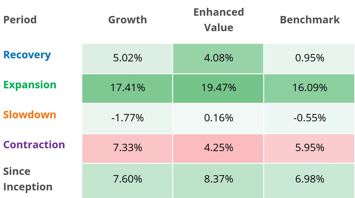 Table 1: Total performance (% per annum) during different economic regimes