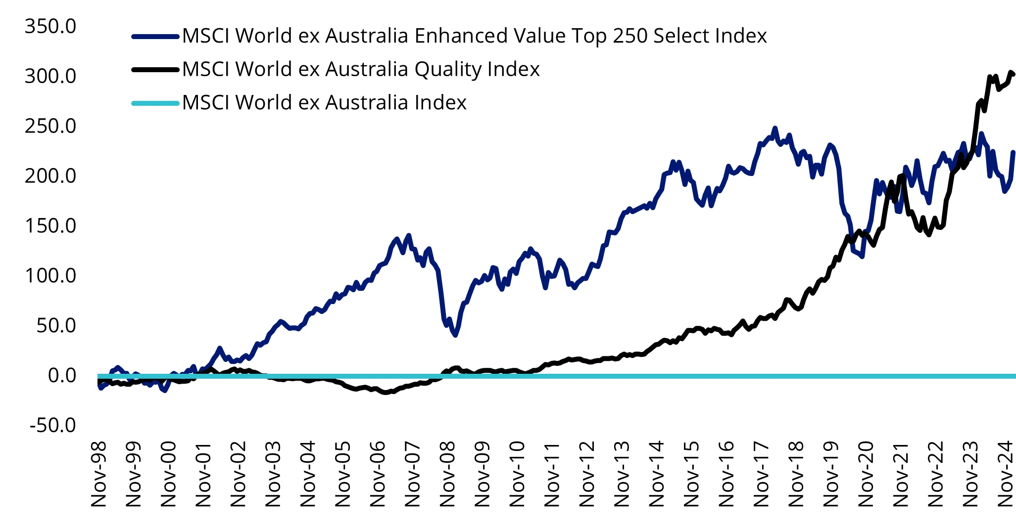 Chart 3: Cumulative outperformance of VLUE’s Index and MSCI World ex Australia Quality Index against MSCI World ex Australian Index