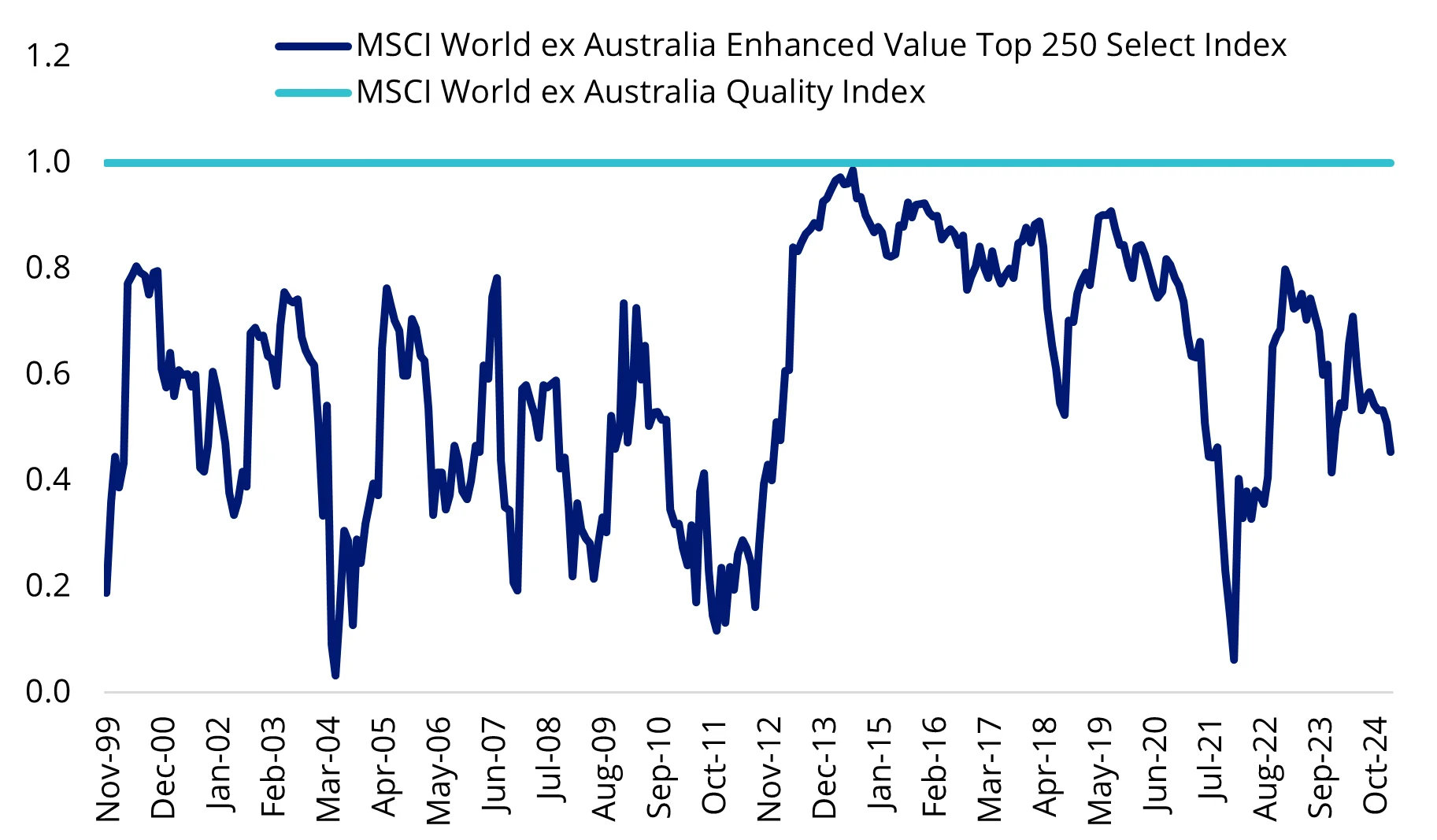 Chart 4: Rolling 12-month correlation: VLUE Index and MSCI World ex Australia Quality Index