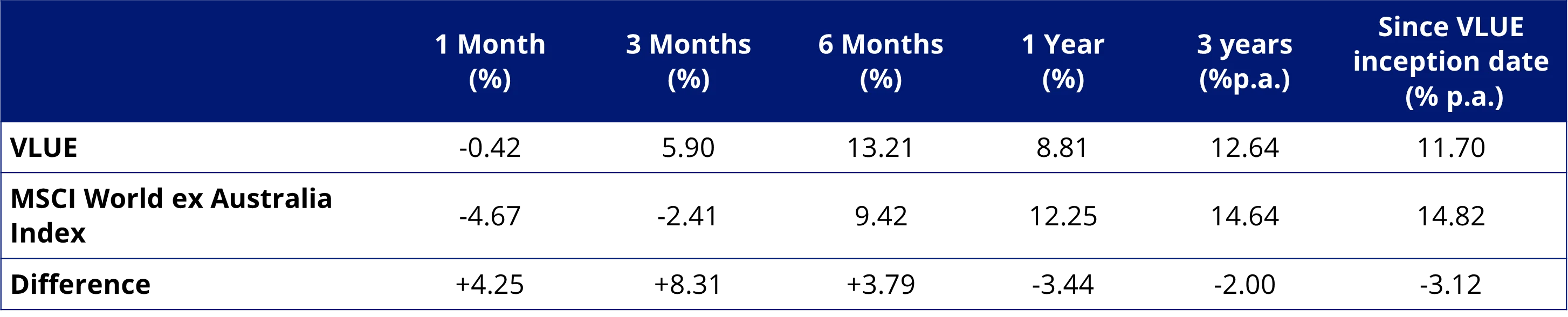 Table 2: Performance as at 31 March 2025