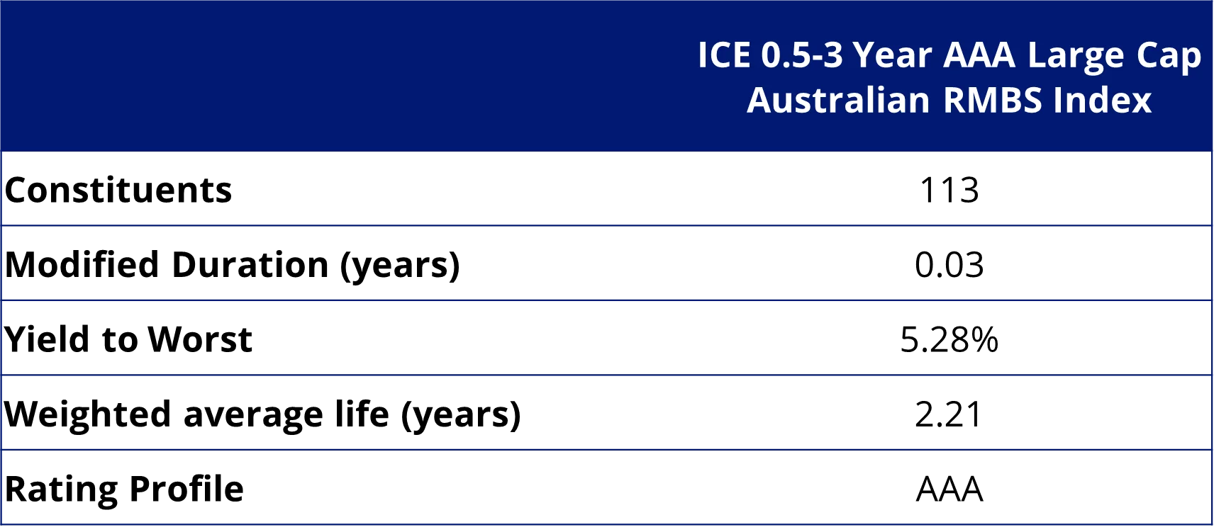 Table 1: Index characteristics - ICE 0.5-3 Year AAA Large Cap Australian RMBS Index