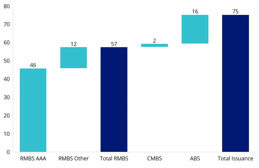 Chart 1: 2024 Australian Securitisation Issuance