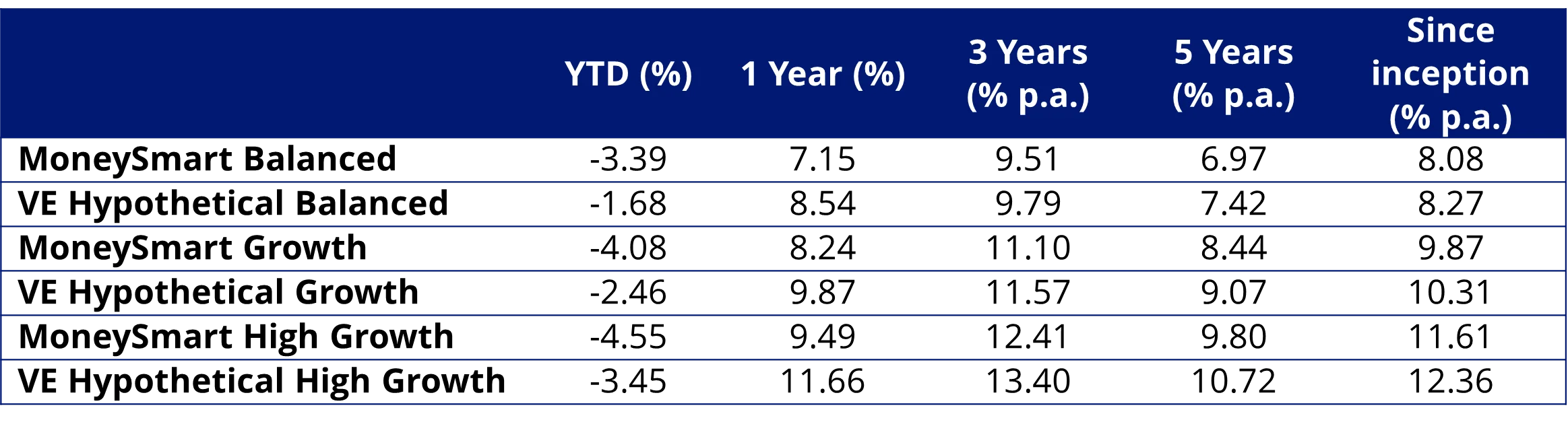 Figure 1: Hypothetical returns by portfolio to 31 March 2026