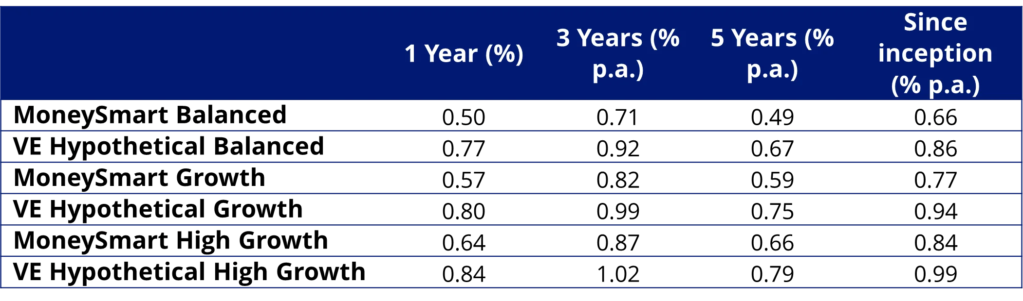 Figure 3: Hypothetical Sharpe ratios to 31 March 2026