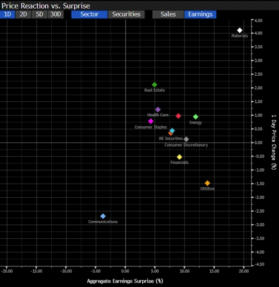 Q3 US equities price reaction versus surprise