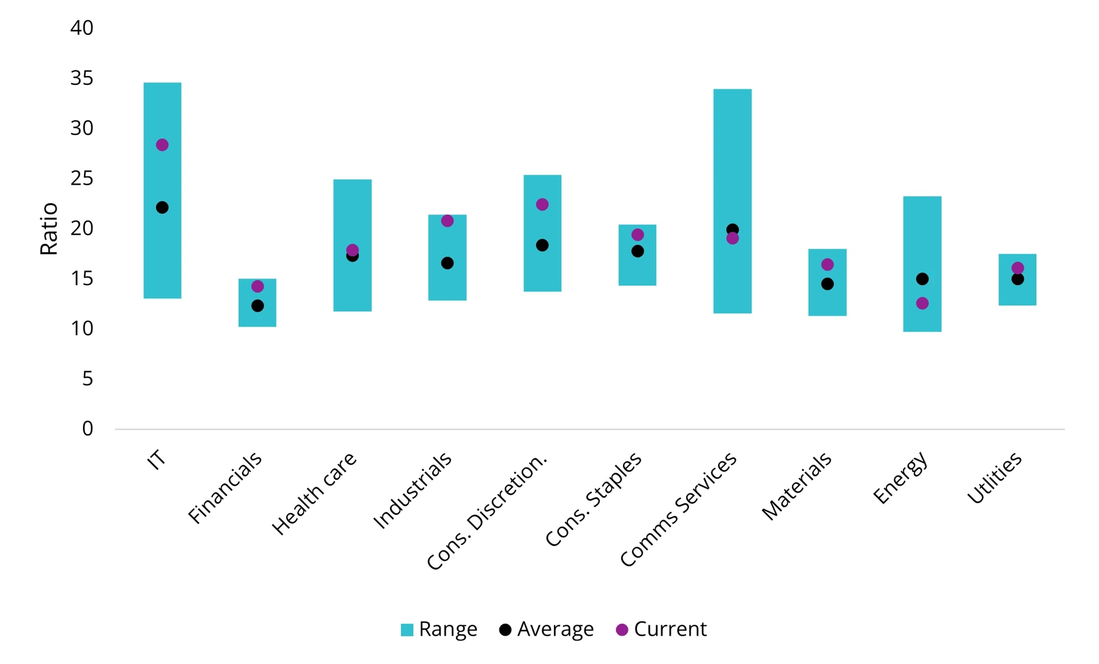 Global sector valuations