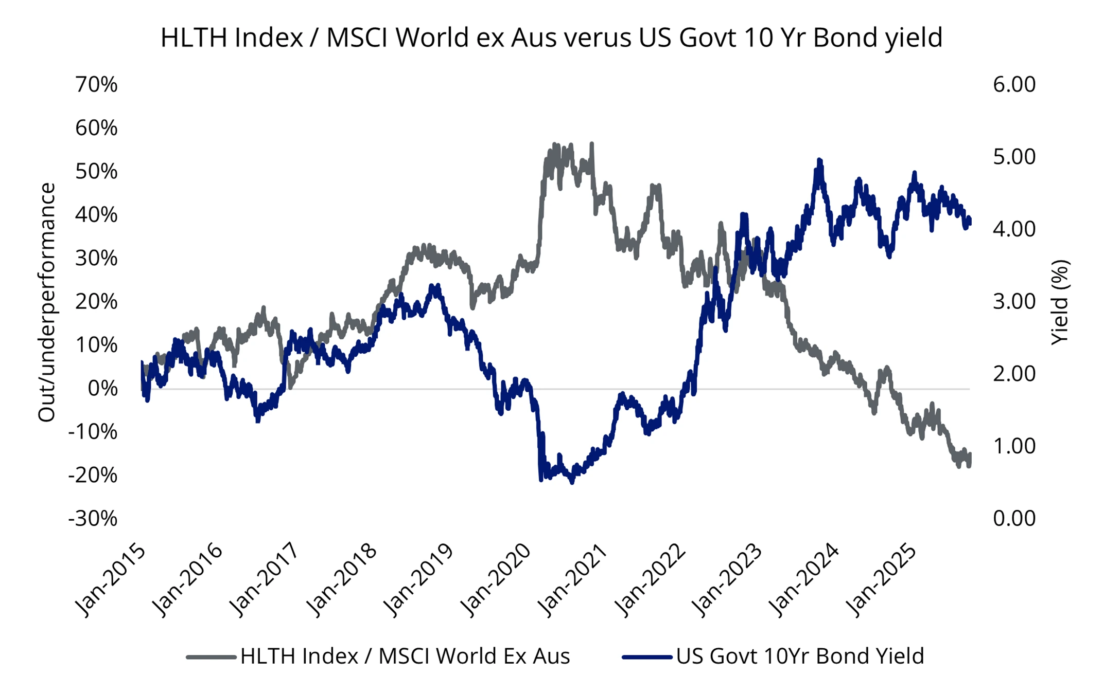 Defensive stocks relative performance