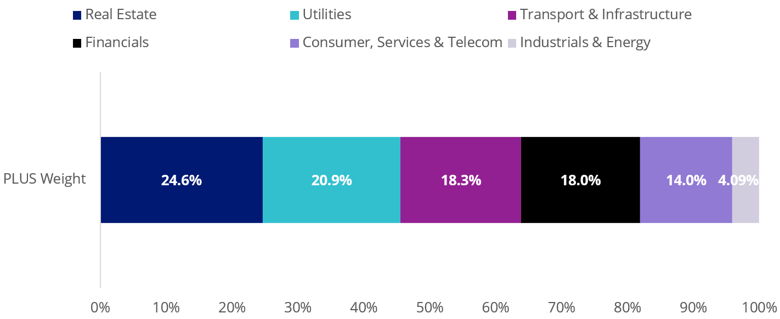 plus portfolio sector allocation