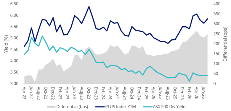 plus index yield to maturity vs asx 200