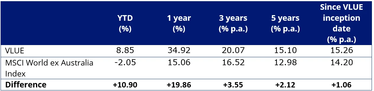 Table 1: VLUE performance as at 30 April 2026