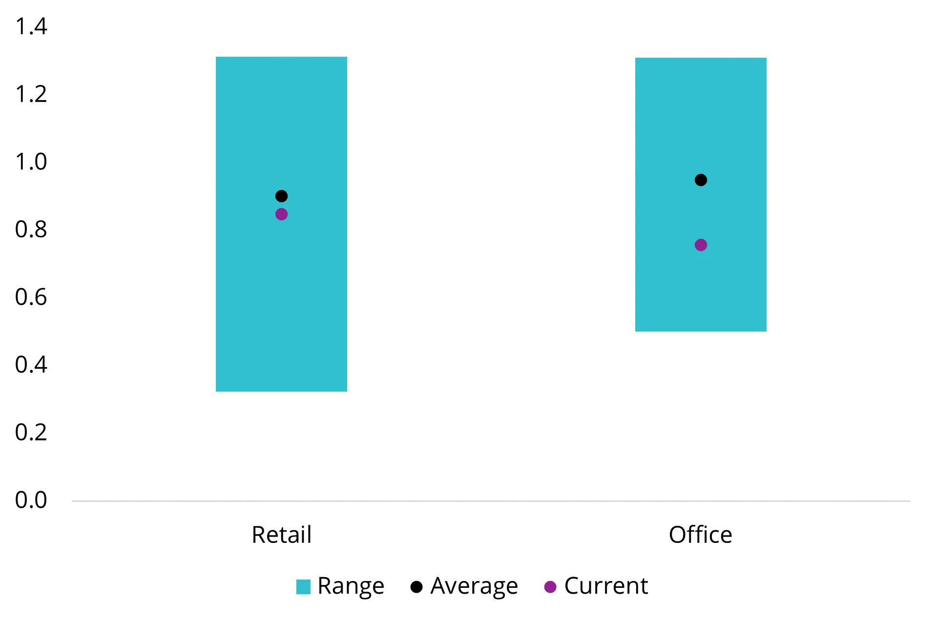 Price to Net Tangible Assets (NTA) below historical average