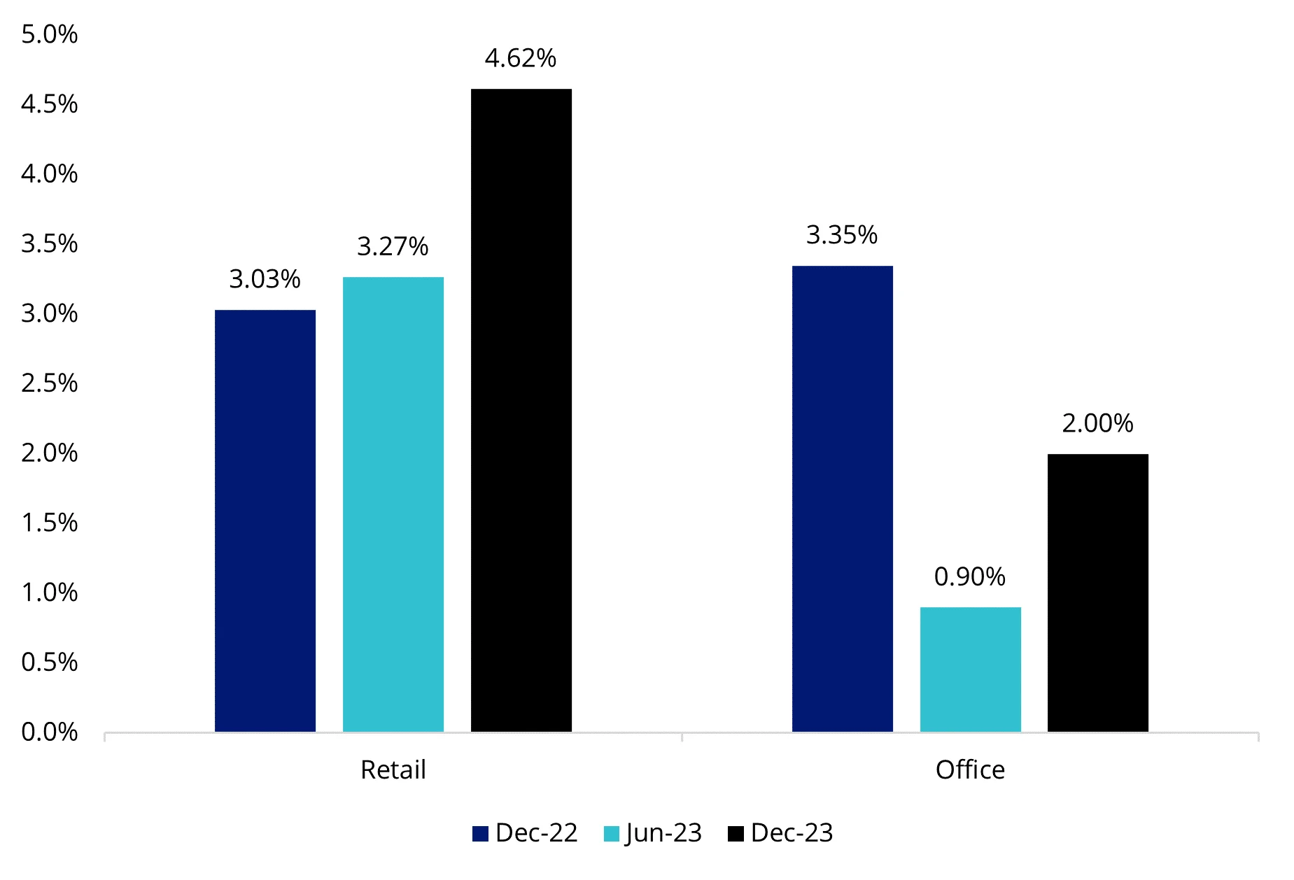 Net operating income YoY