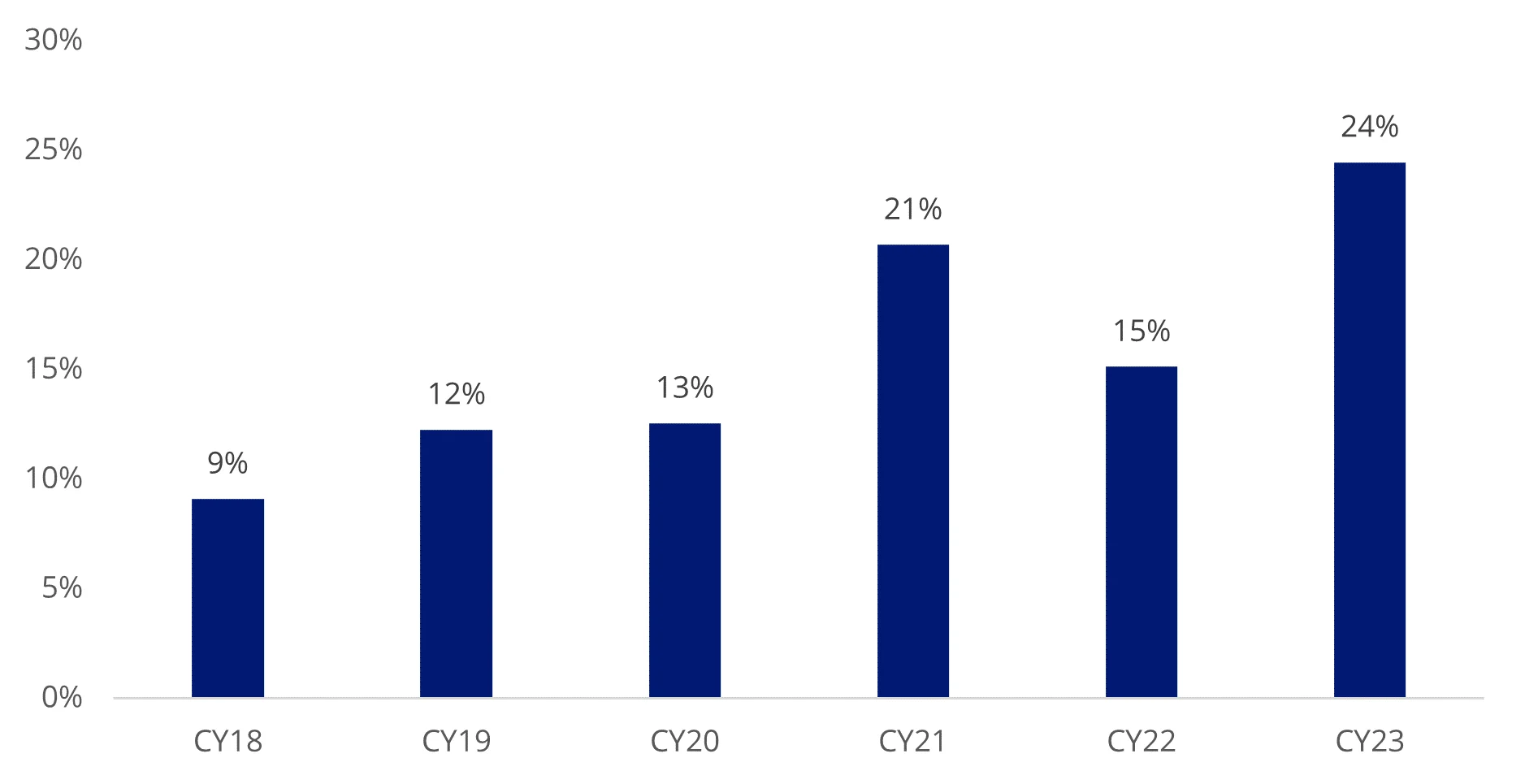 Goodman Group’s earnings per share (EPS) growth year on year 