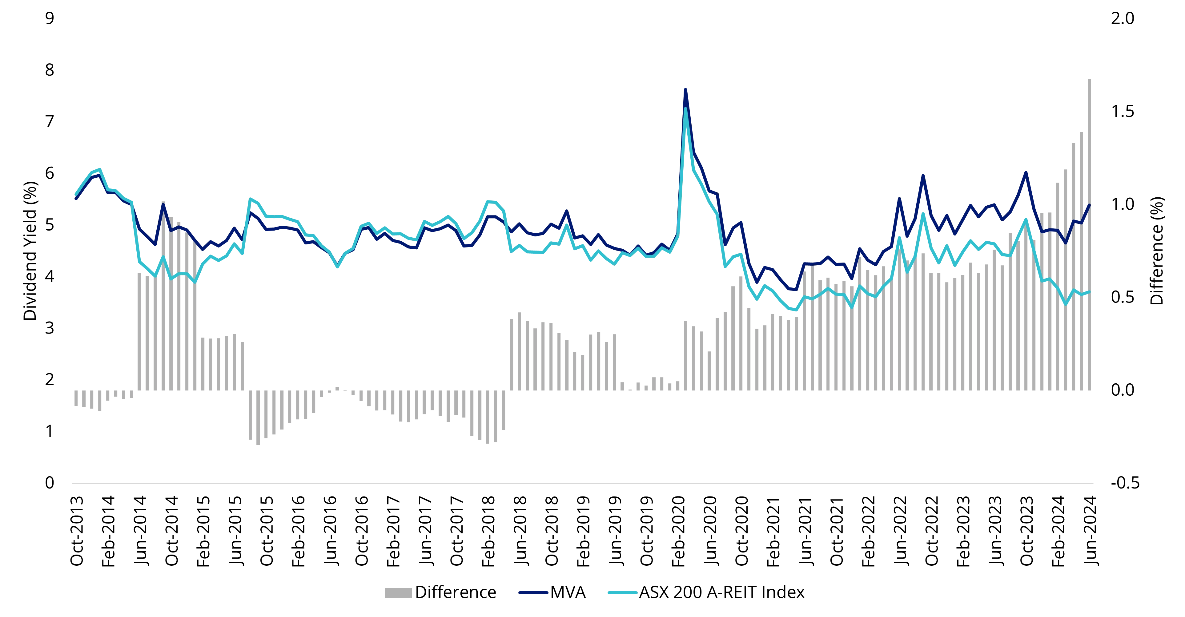 Comparison of MVA and ASX 200 A-REIT index dividend yields  