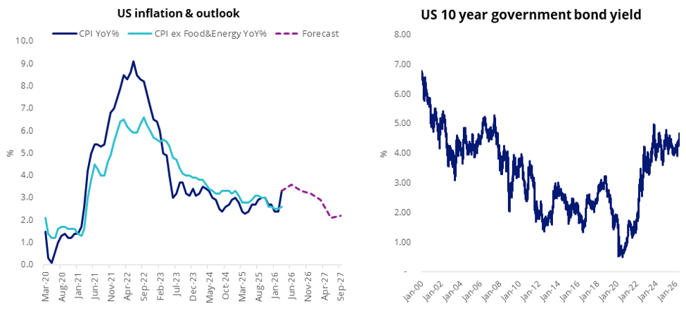 us inflation and outlook