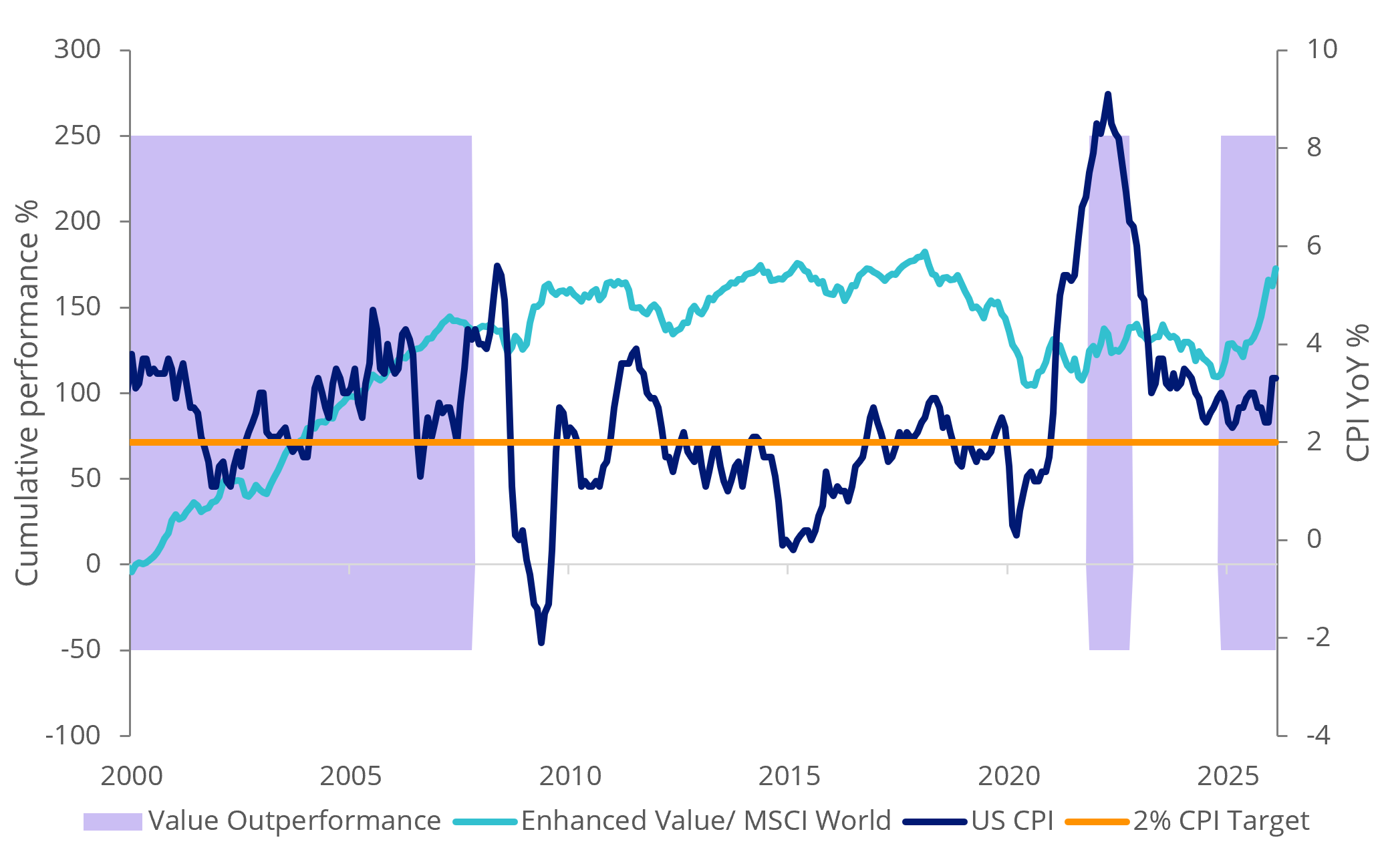 vlue outperformance
