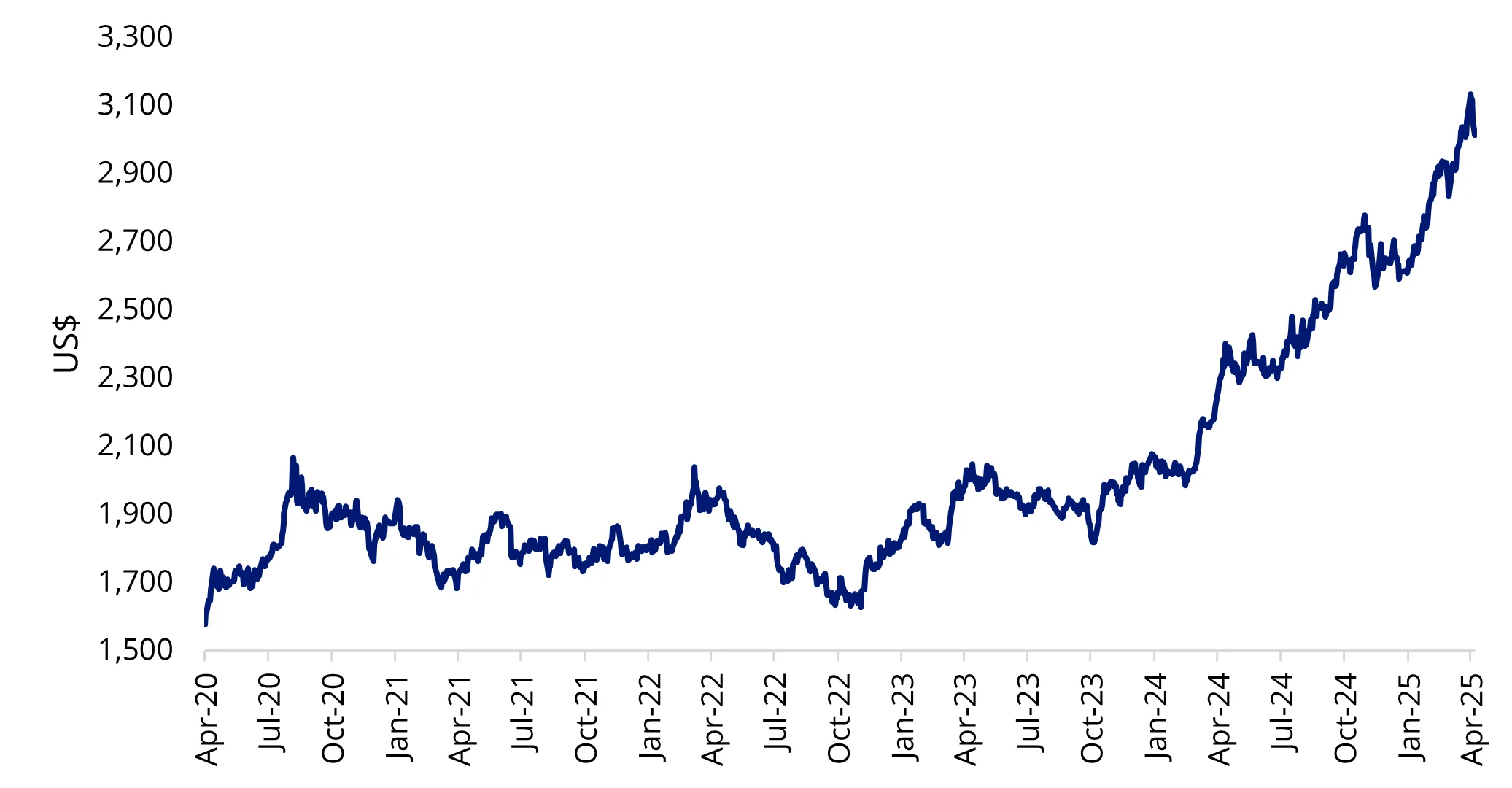 Chart 1: LBMA PM Gold Price: A year of records