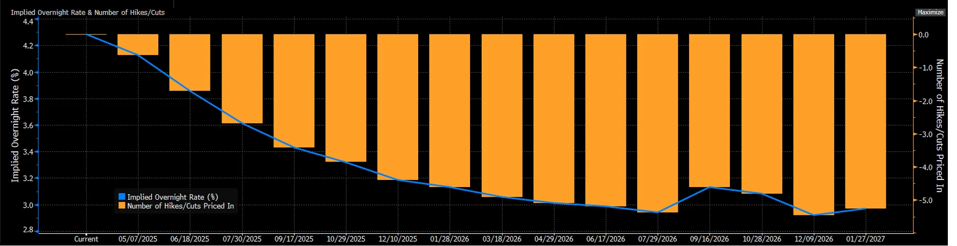 Chart 2: Implied overnight rate & number of hikes/cuts for US Federal ReserveChart 2: Implied overnight rate & number of hikes/cuts for US Federal Reserve