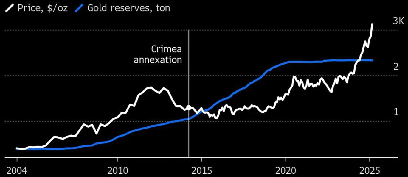 Chart 4: The Bank of Russia was actively purchasing gold from 2014 through to 2020 when prices were low