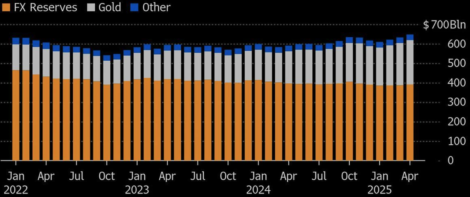 Chart 5: Soaring gold prices offset part of Russia’s central bank losses in FX reserves