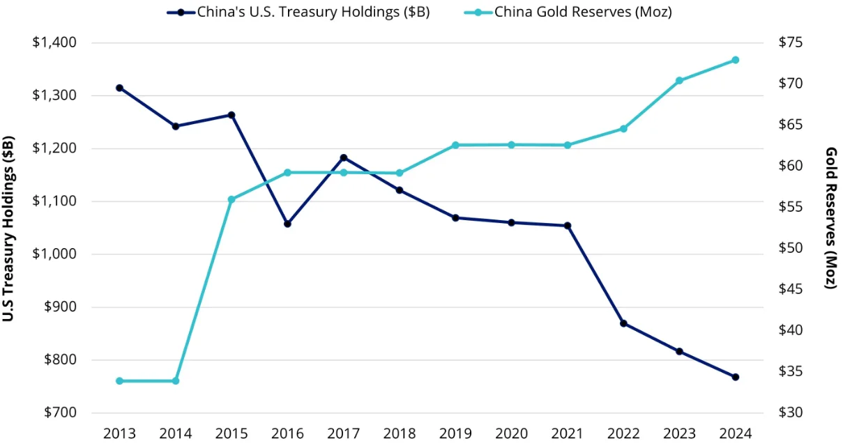 Chart 6: China’s US Treasury holdings versus gold reserves (2013-2024)