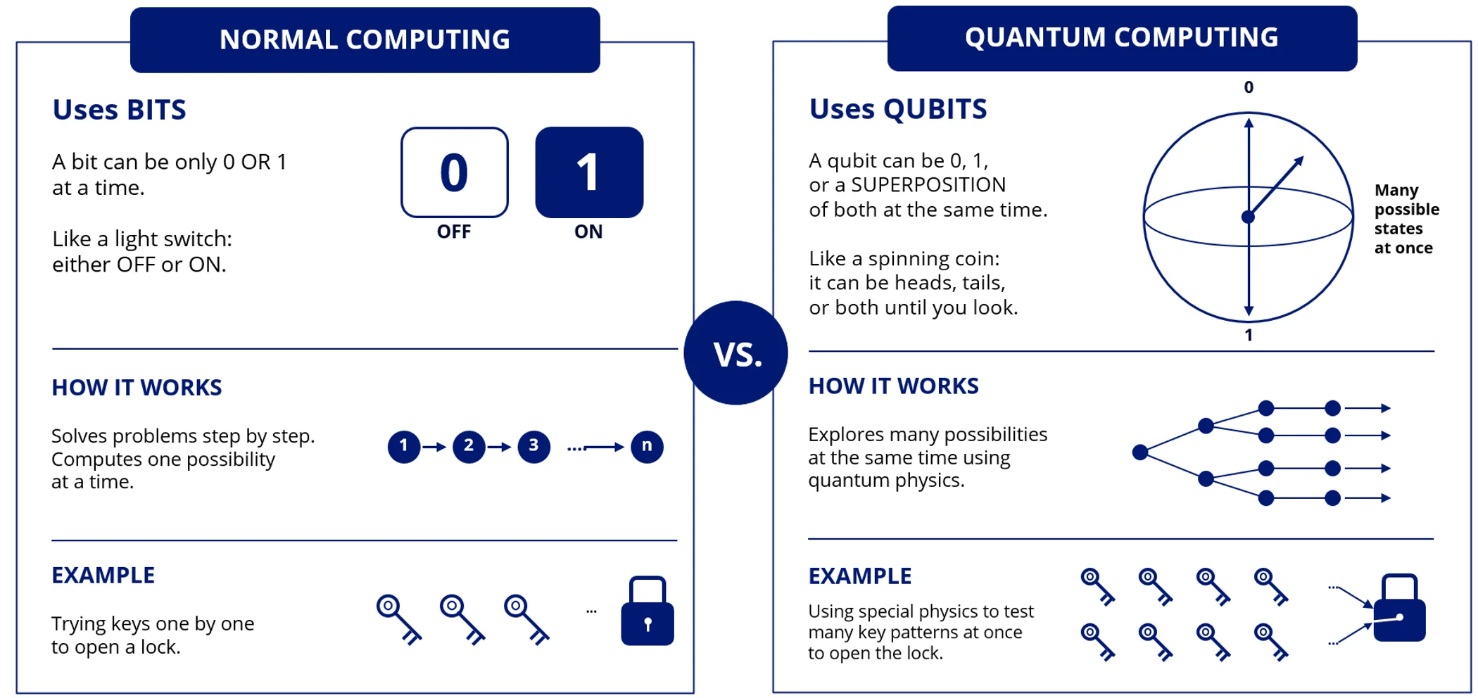 Chart 1: Traditional computing versus quantum computing