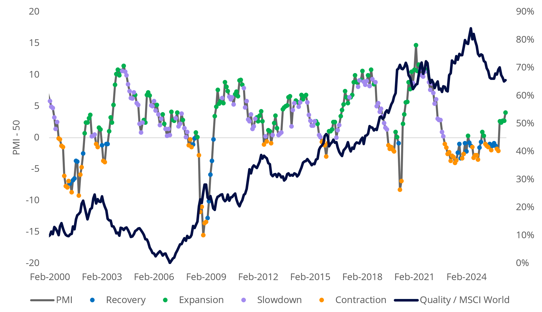 Quality relative performance vs US PMI