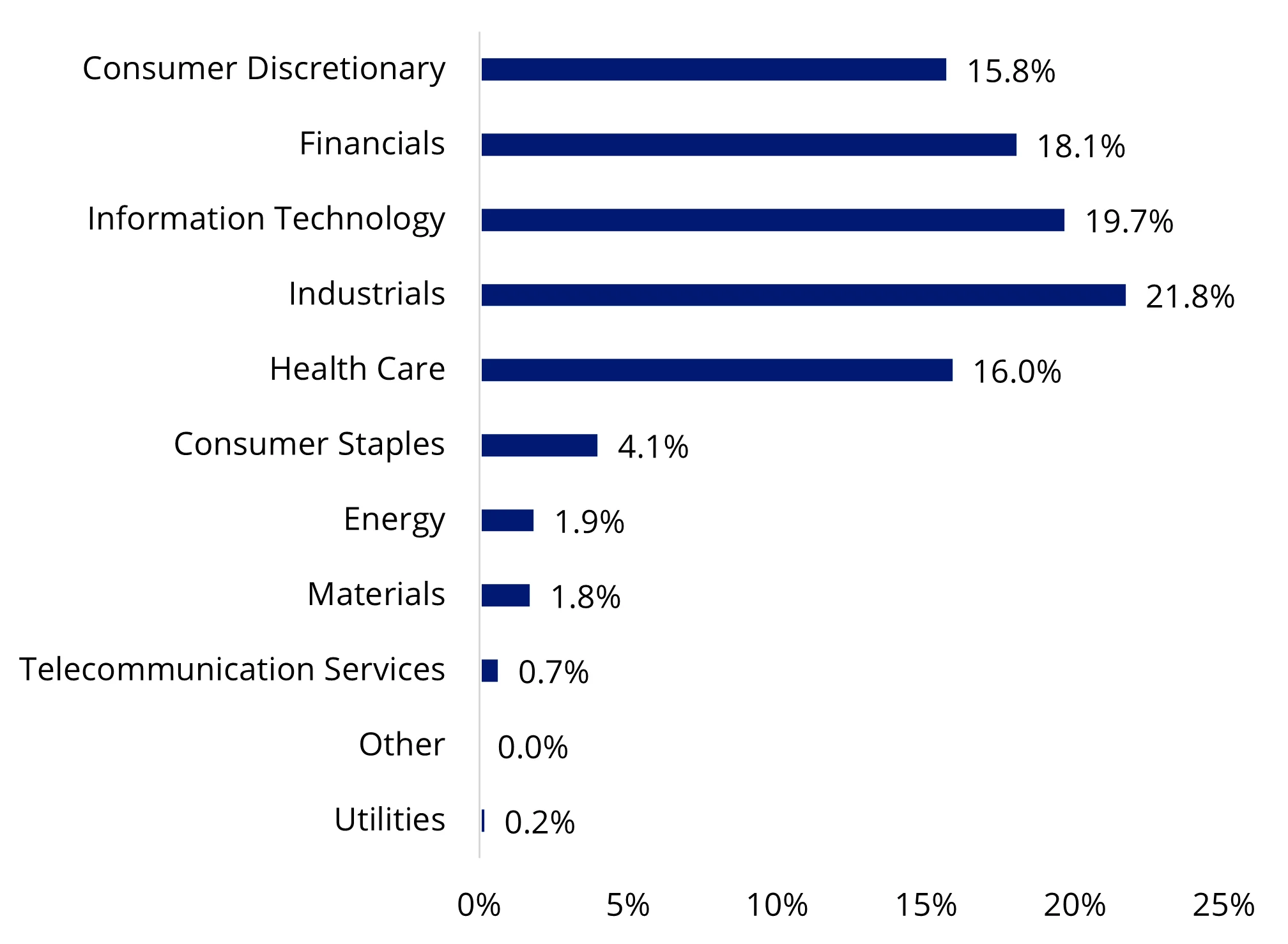 Chart 1: LEND Index industry sectors