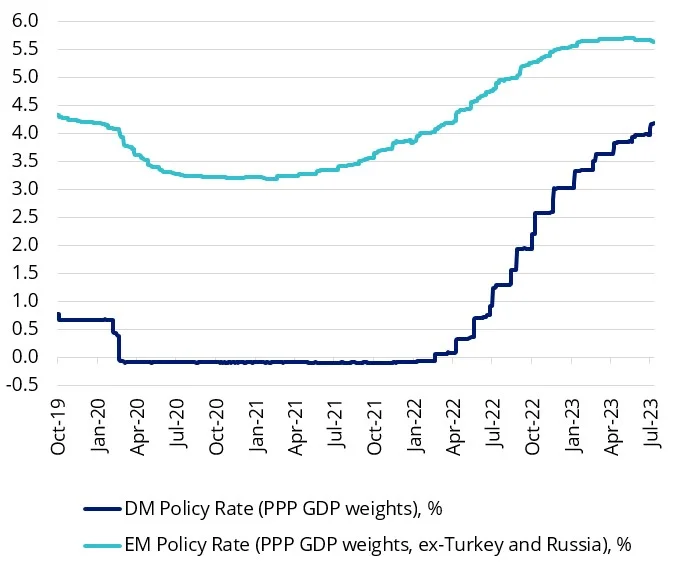 policy rates emerging vs developed markets .webp