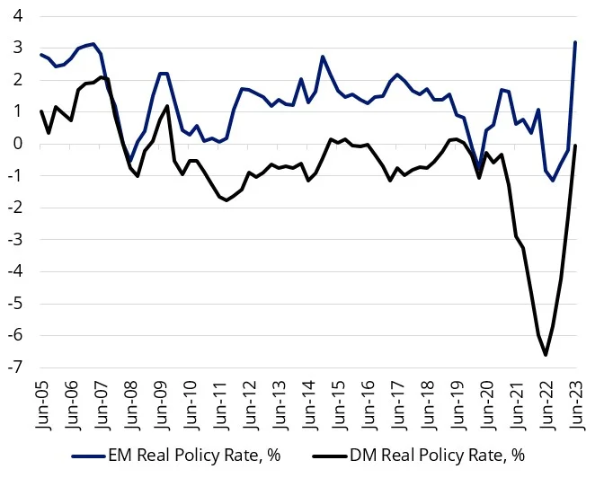 real policy rates em vs dm.webp