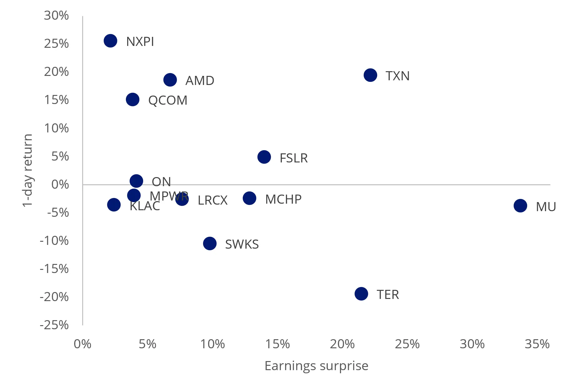 semis 1 day post earnings return