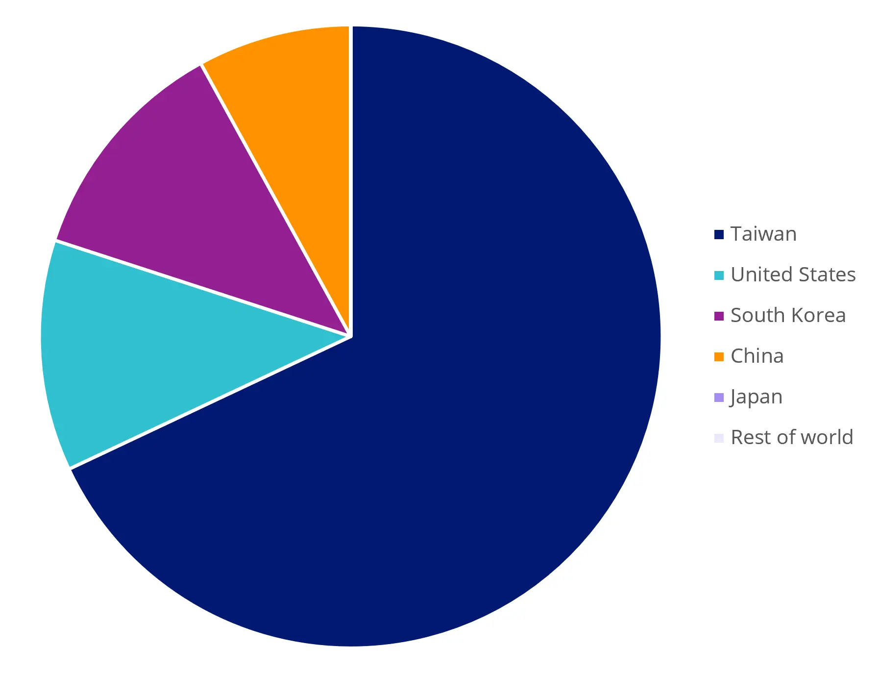semi market share