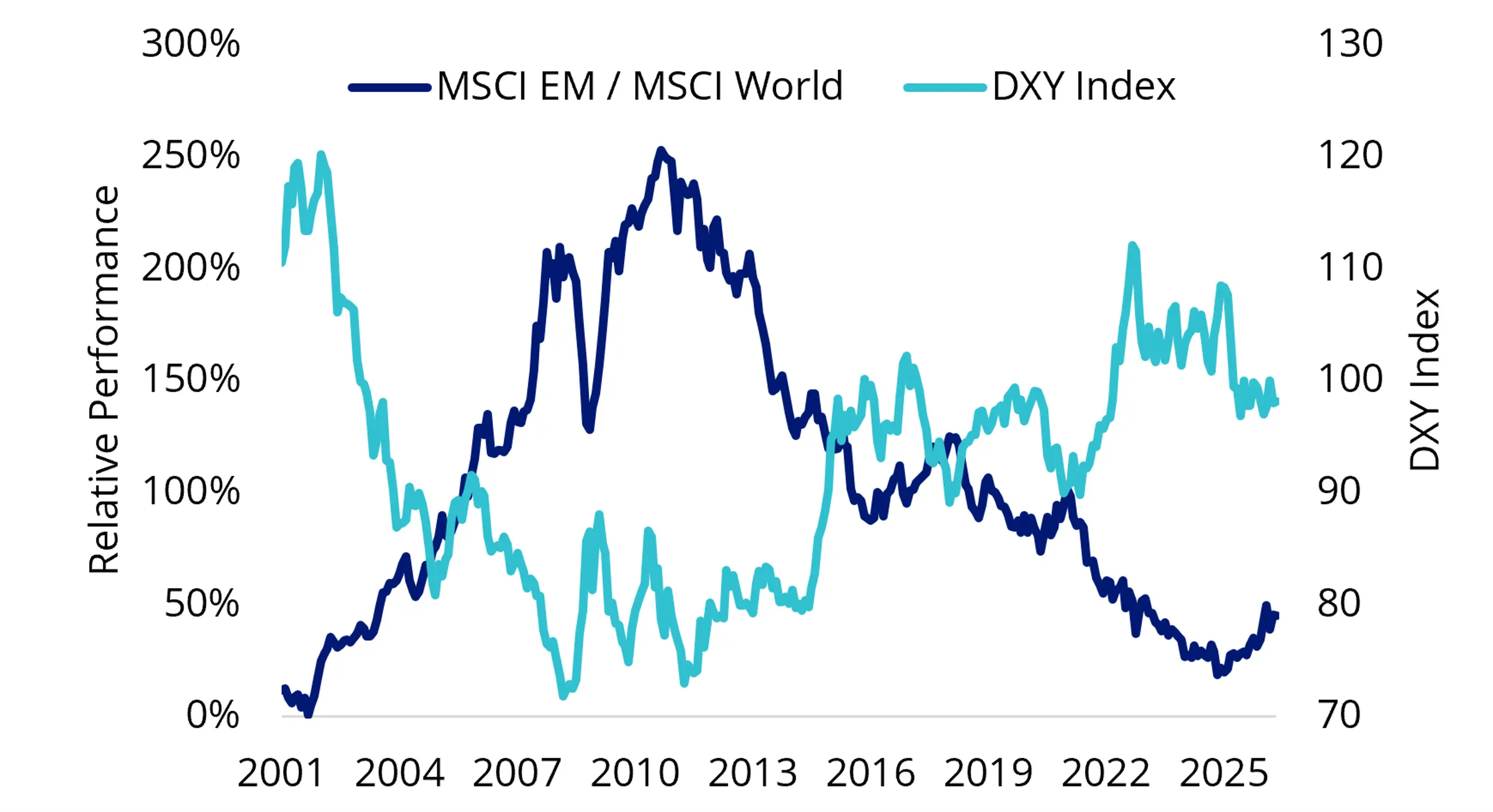 em equities relative performance