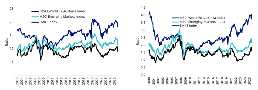 12 mth forward pe ratio