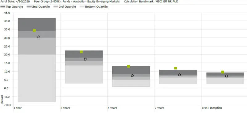 emkt relative performance