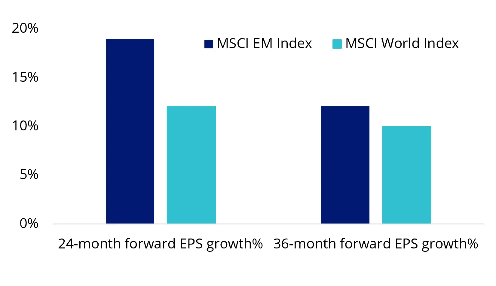 em eps growth