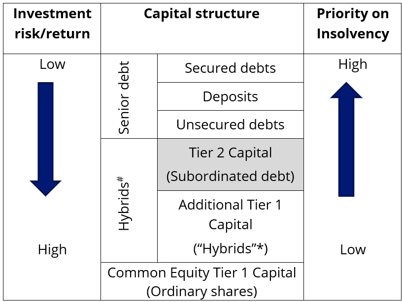 Chart 1. Simplified capital structure of a financial institution