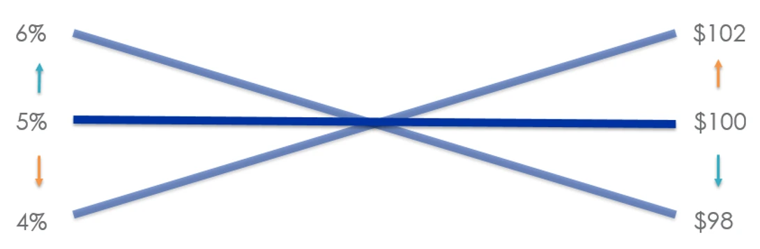 Chart 2: Interest rates and bond prices have an inverse relationship. When interest rates rise, the value of a bond falls, and when interest rates fall, bond prices rise.1For illustrative purposes only.