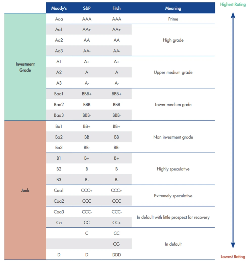 credit ratings of Australian Bonds