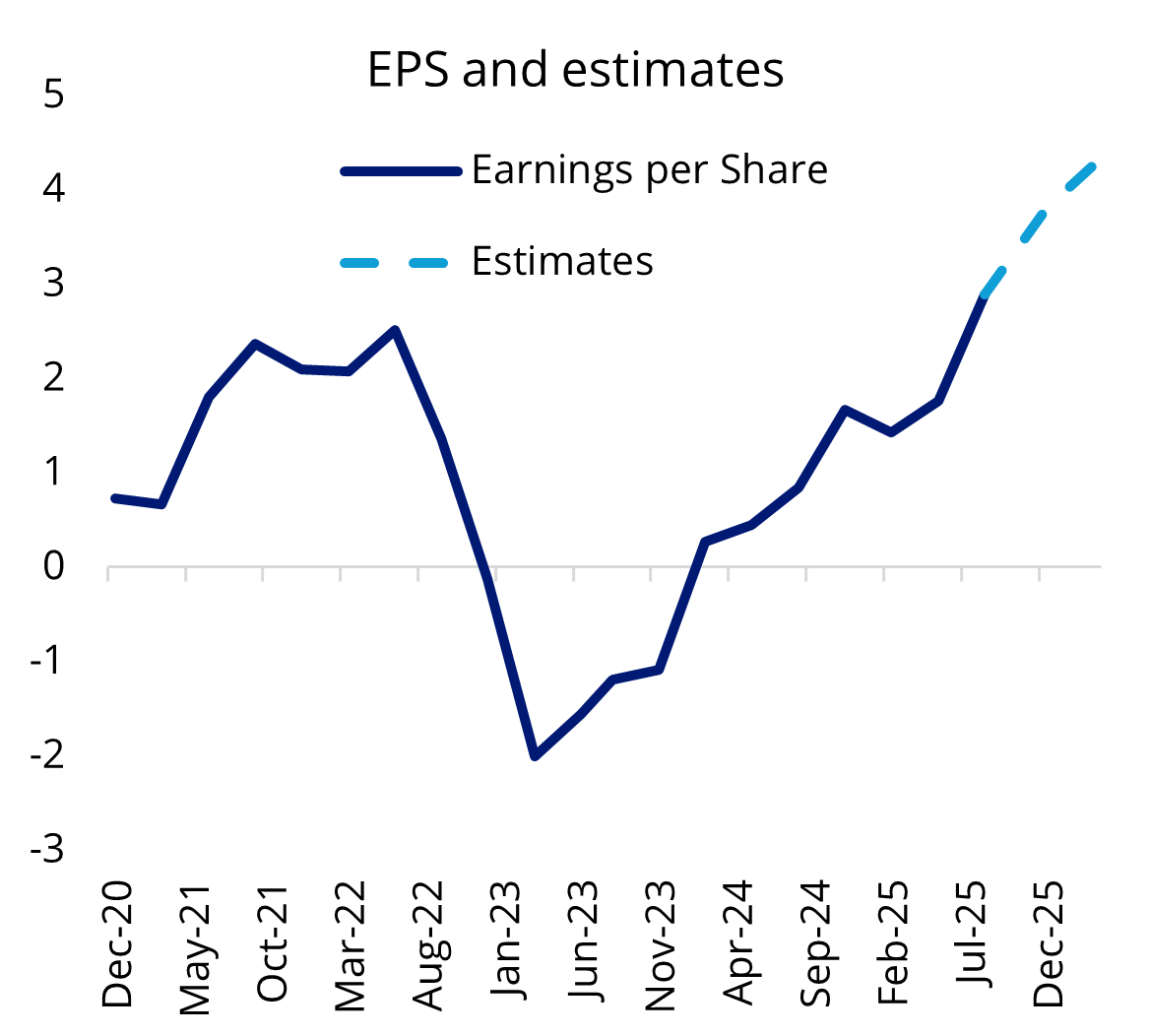 Micron Technology EPS forecast