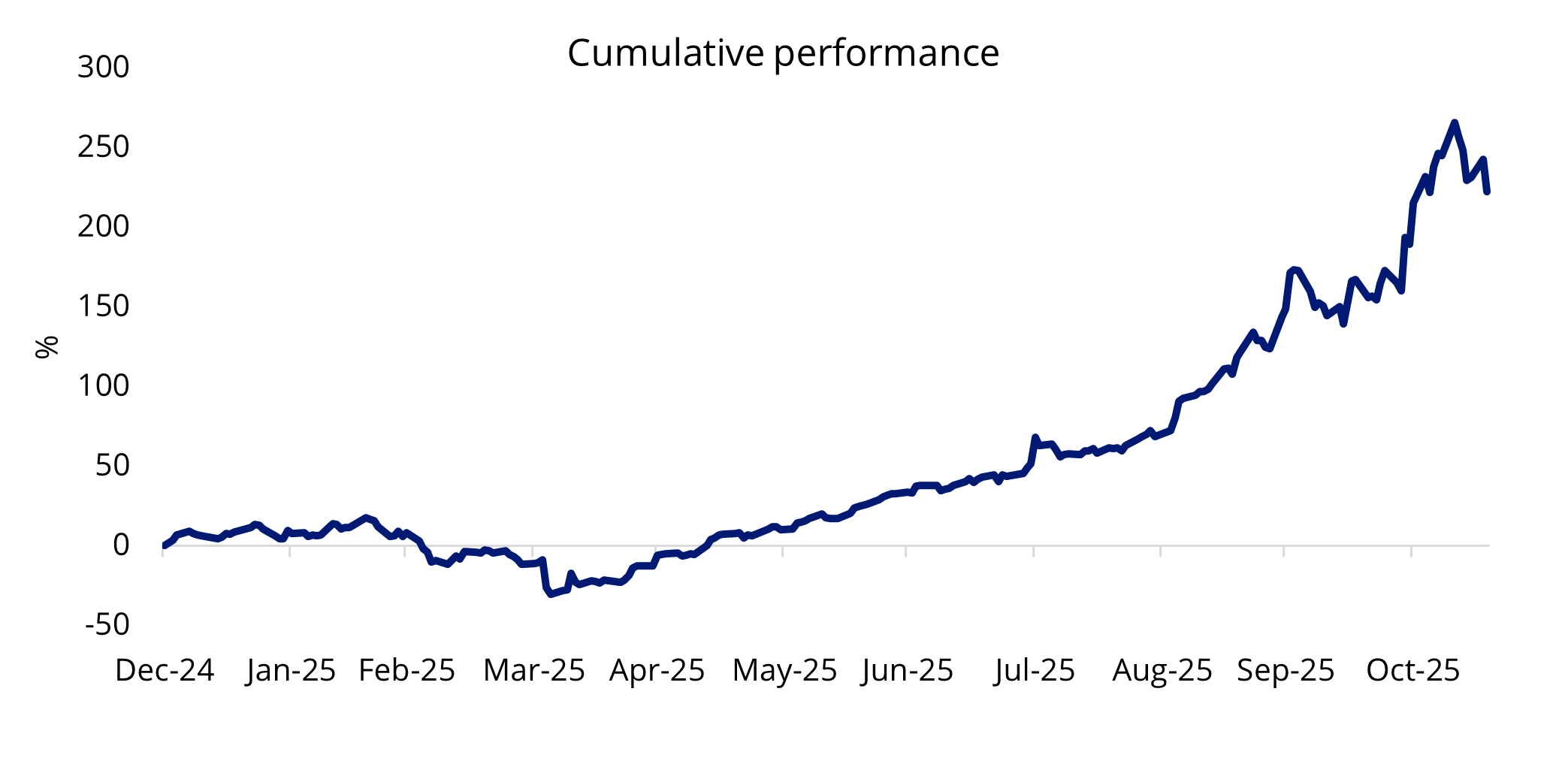 Western Digital cumulative performance