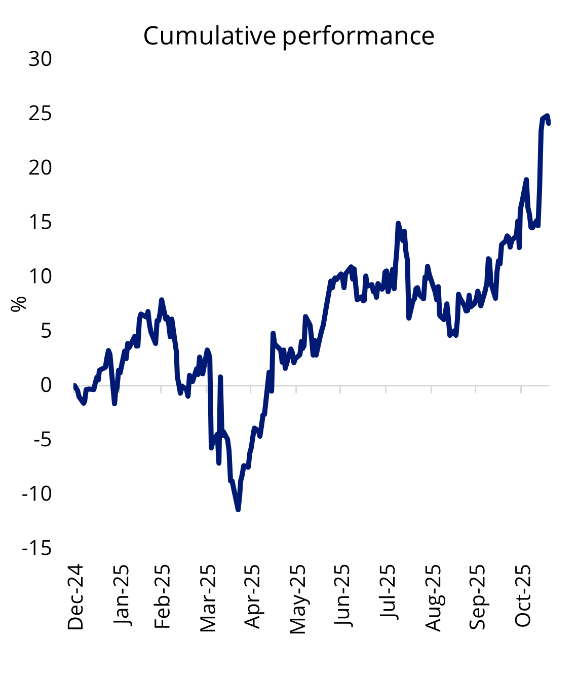 Cisco cumulative performance