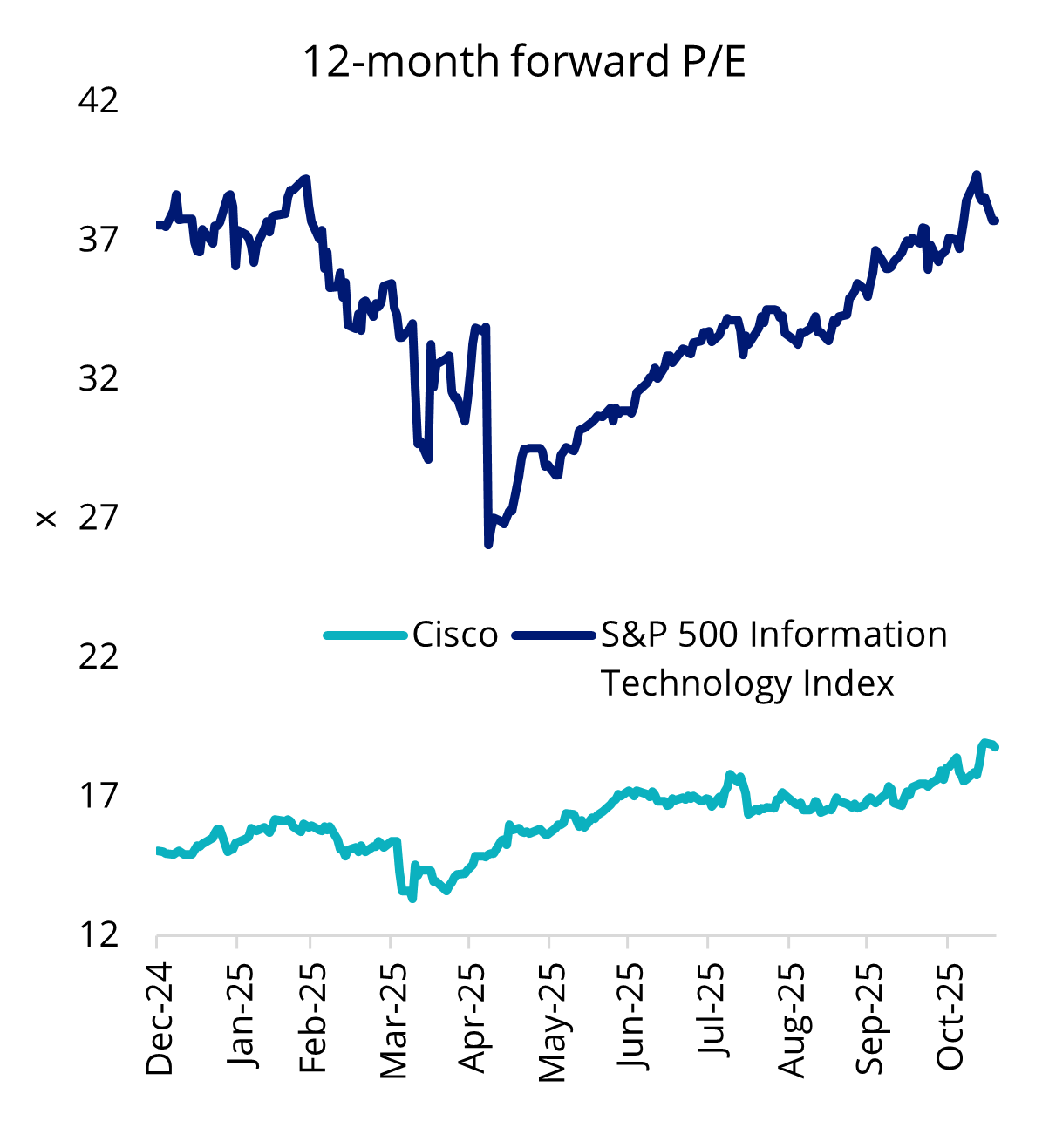 Cisco 12-month forward P/E