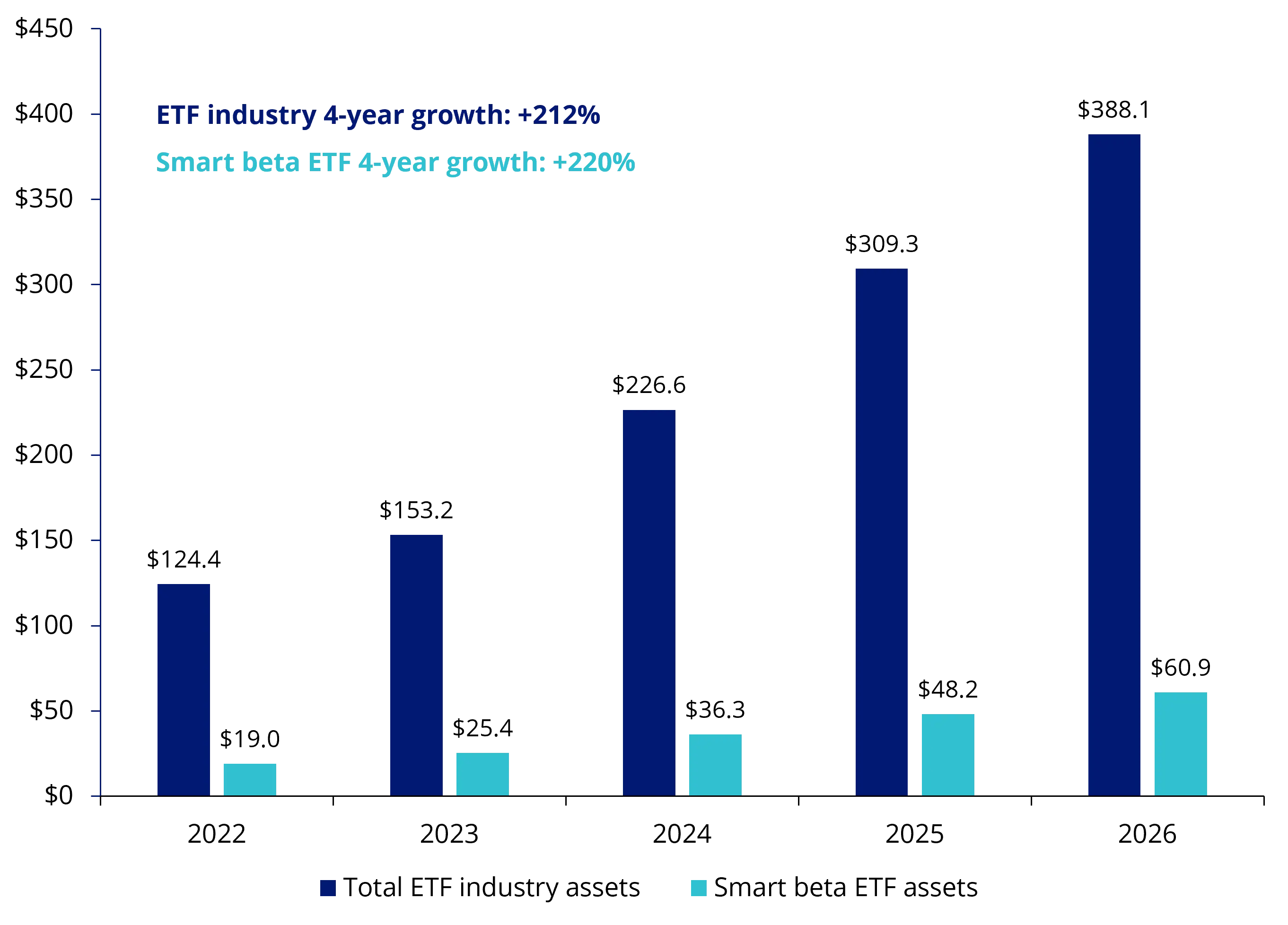 ETF industry and smart beta assets as at 30 September (A$billion)